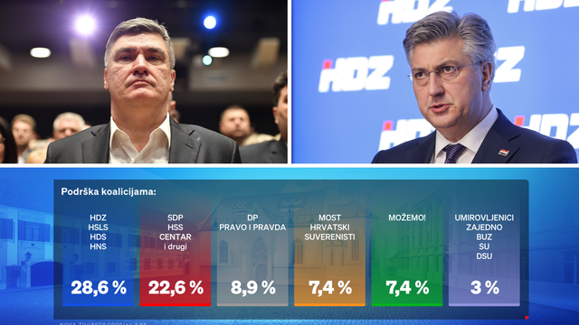 Crobarometar: Milanović pada, HDZ i SDP u porastu. Ovako stoje sve stranke u istraživanju