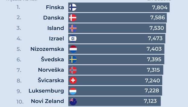 Infografika: Najsretnije zemlje na svijetu - gdje je Hrvatska?