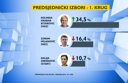 Kolinda, Milanović i Orešković imaju najviše potpore građana