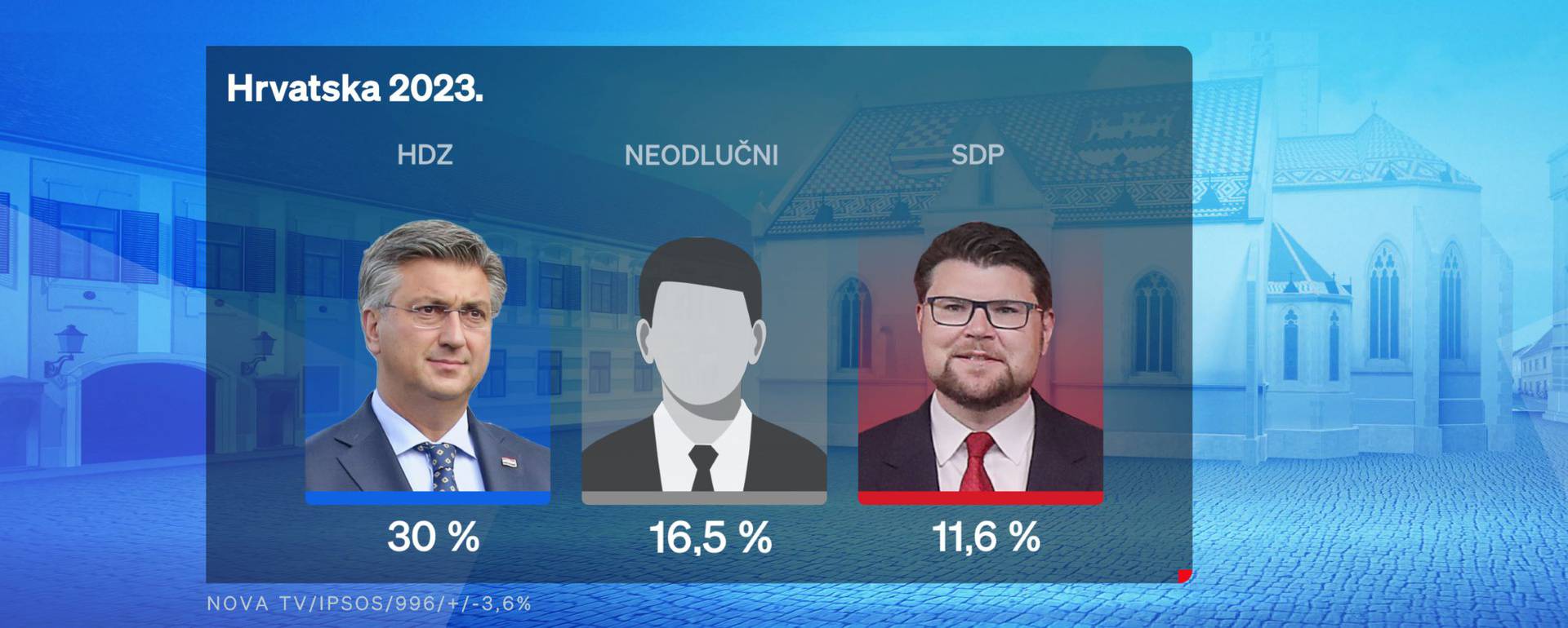 Euro i Schengen Vladi nisu digli rejting: Sve više nezadovoljnih građana, raste i pesimizam...