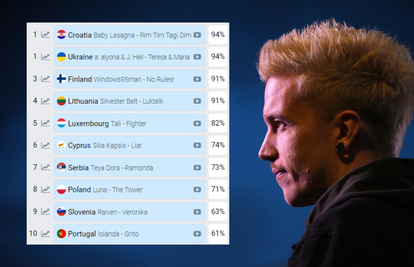 Otvorili kladionice za polufinale Eurosonga: Evo što predviđaju za Baby Lasagnu, ali i za druge
