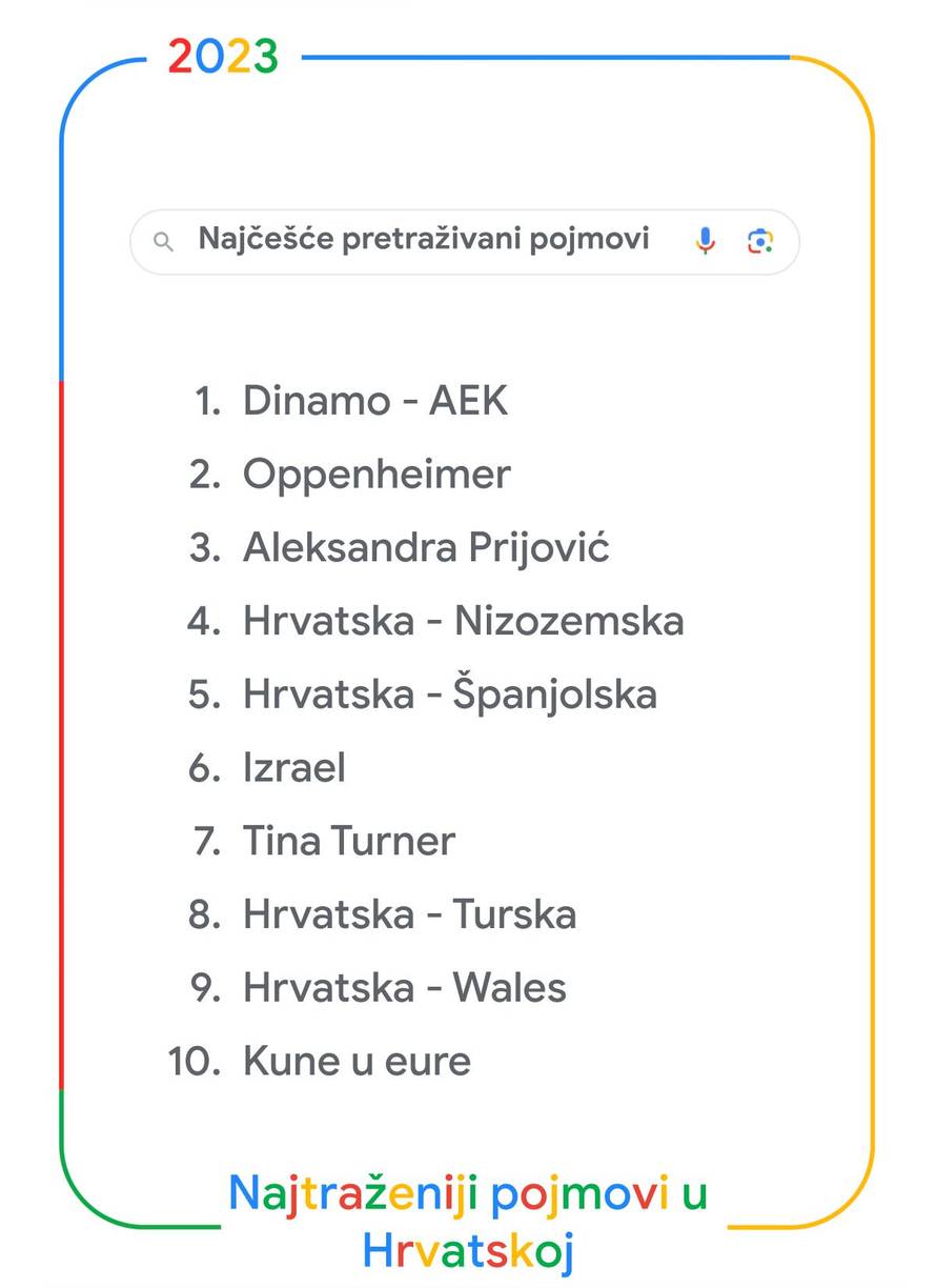 FOTO Google je objavio što su Hrvati najviše pretraživali: Na vrhu su nogomet i Prijovićka