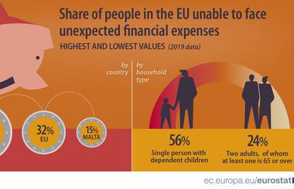 Čak 52 posto Hrvata ne može kupiti perilicu ili platiti sprovod