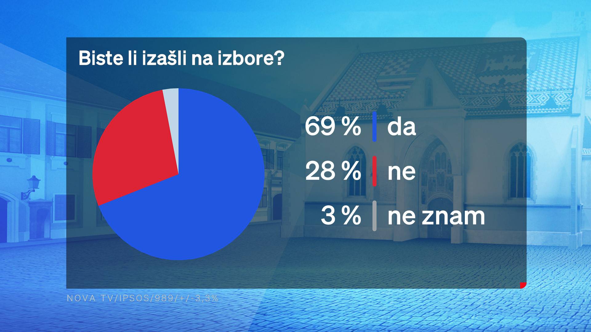 Milanović i dalje najpopularniji političar, negativci su Pupovac i Plenković. HDZ je na vrhu liste