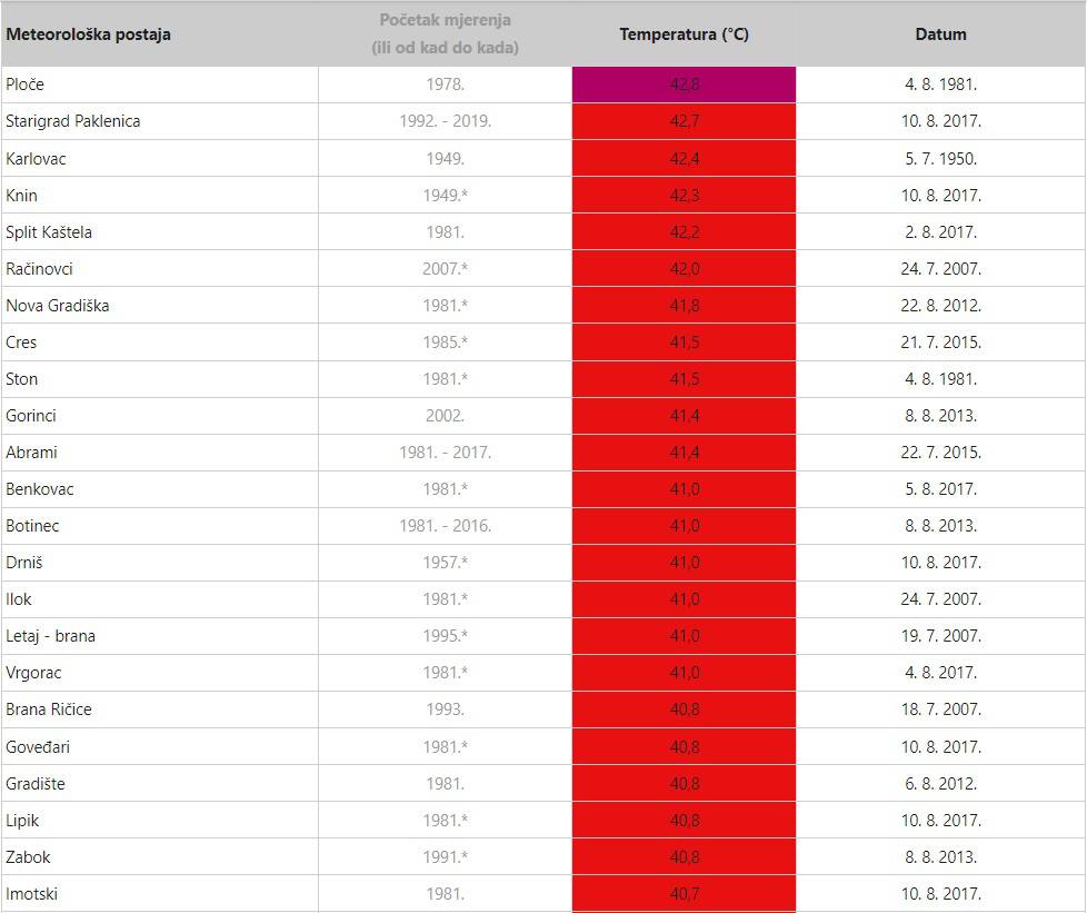 Pogledajte najviše temperature ikada u Hrvatskoj, Ploče 'gorile'