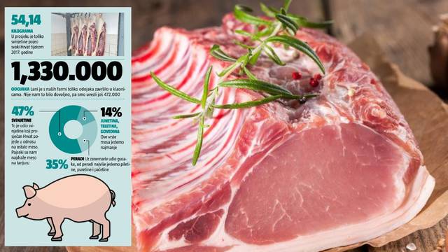 Kinezi navalili i podižu cijenu: Uskoro poskupljuje svinjetina
