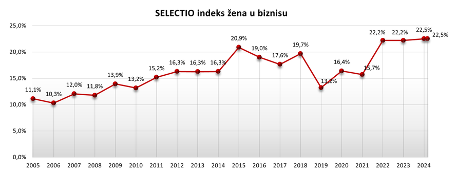 Novi SELECTIO Indeks žena: Porastao udio žena u upravama hrvatskih i europskih tvrtki