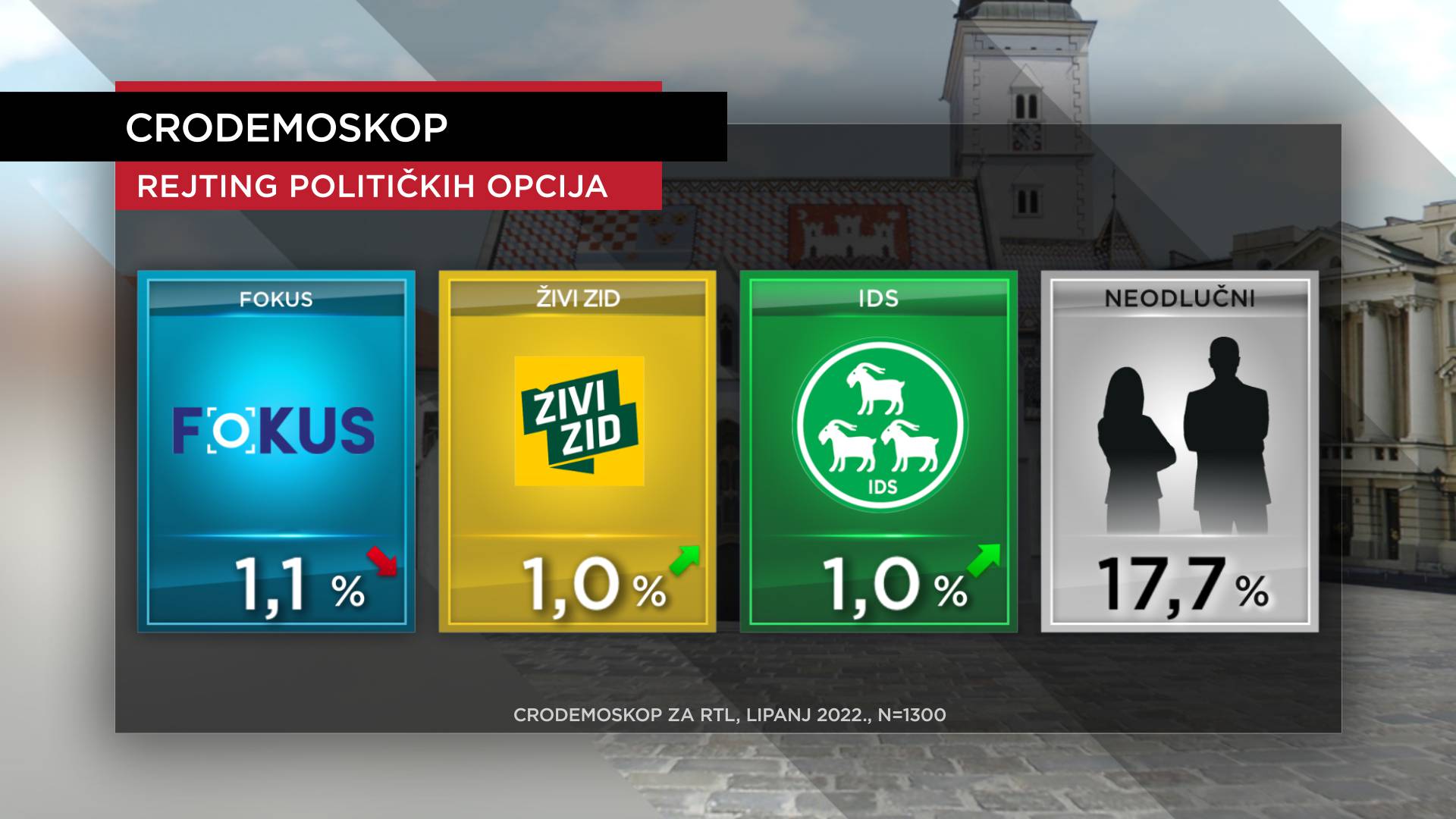 HDZ-u drugi mjesec za redom raste podrška, Milanović i dalje najpozitivniji, ali potpora pada