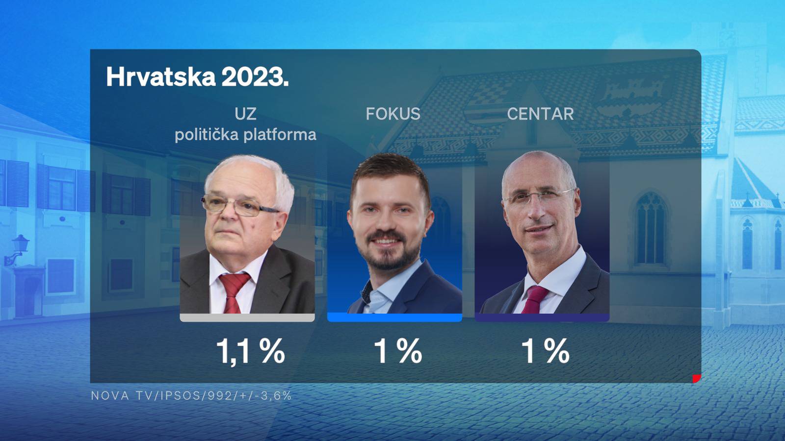 HDZ i dalje vodeći, a Milanović najpopularniji: Broj neodlučnih raste već drugi mjesec zaredom