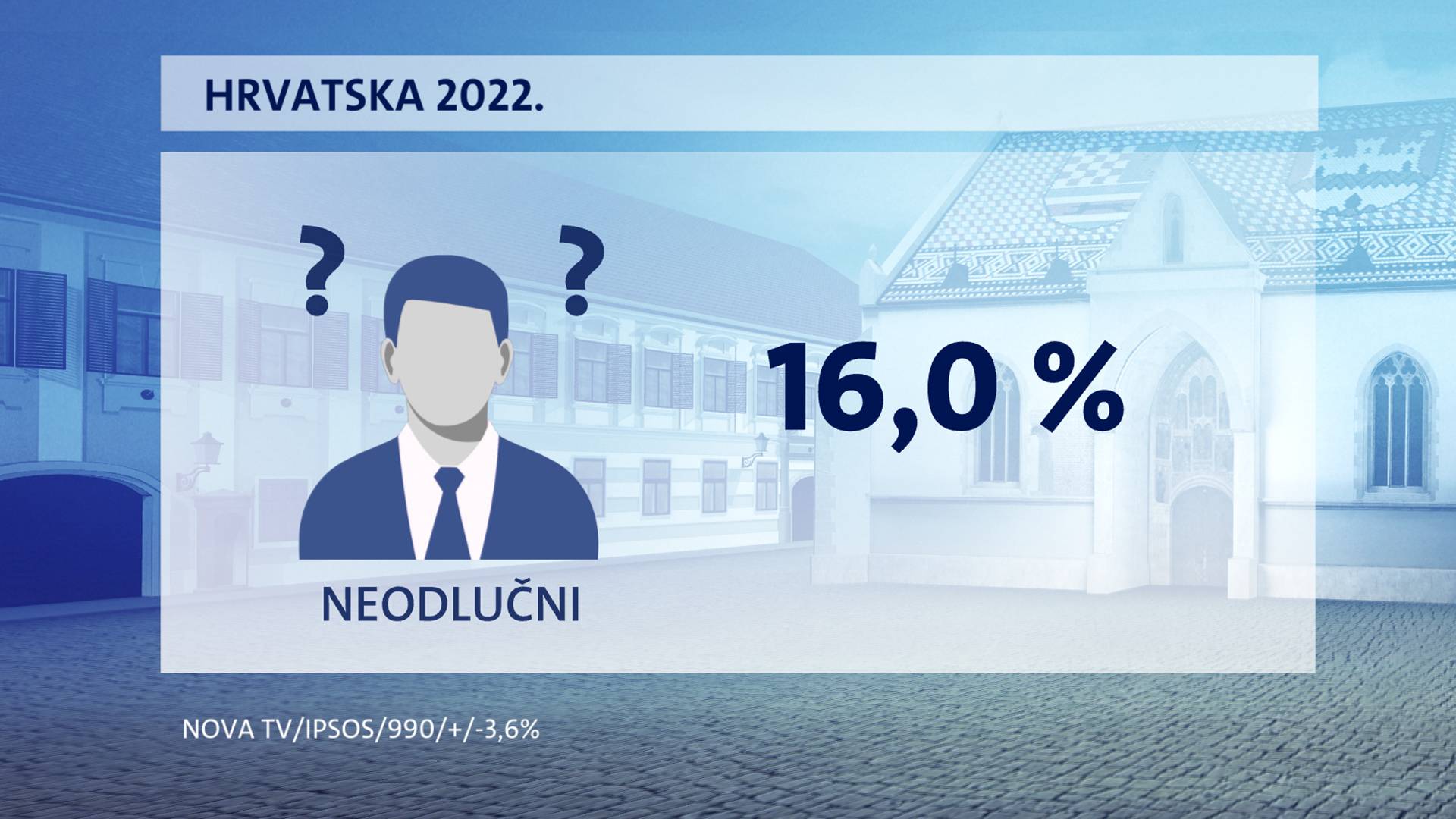 HDZ je i dalje najjača stranka, a Milanović opet najpopularniji