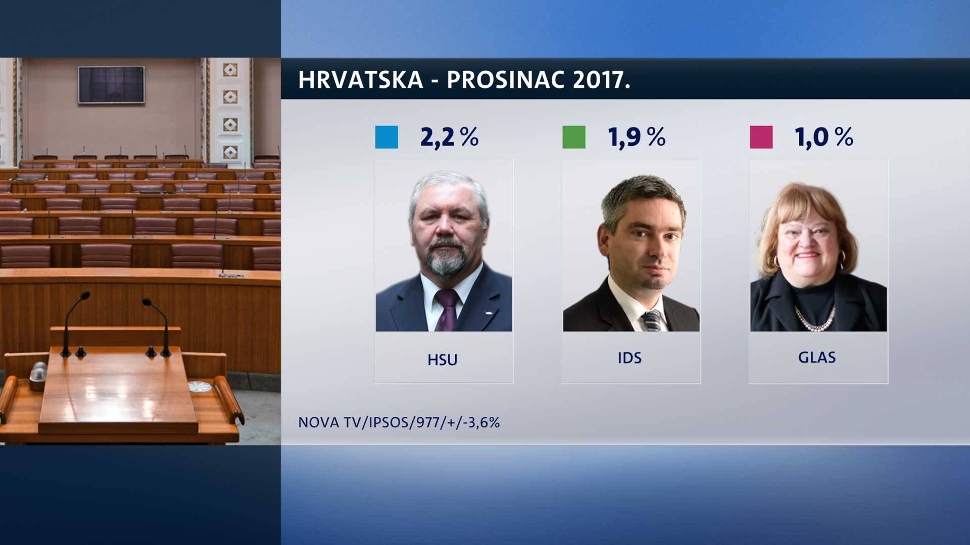 Hrvatska ide u lošem smjeru, većina ne podržava rad Vlade