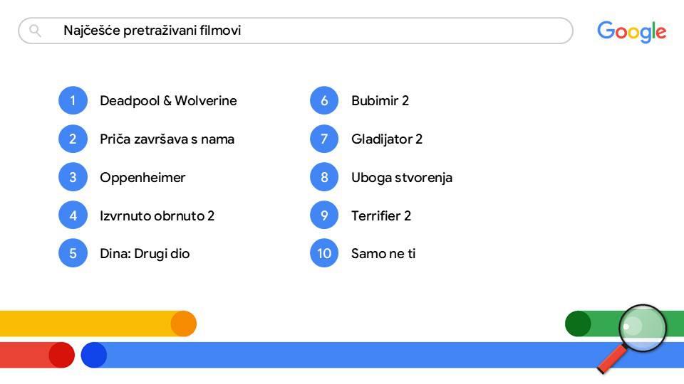 Što su Hrvati najčešće guglali u 2024.? Od Dinama i Beroša do ćufta. Iznenadit će vas poredak!