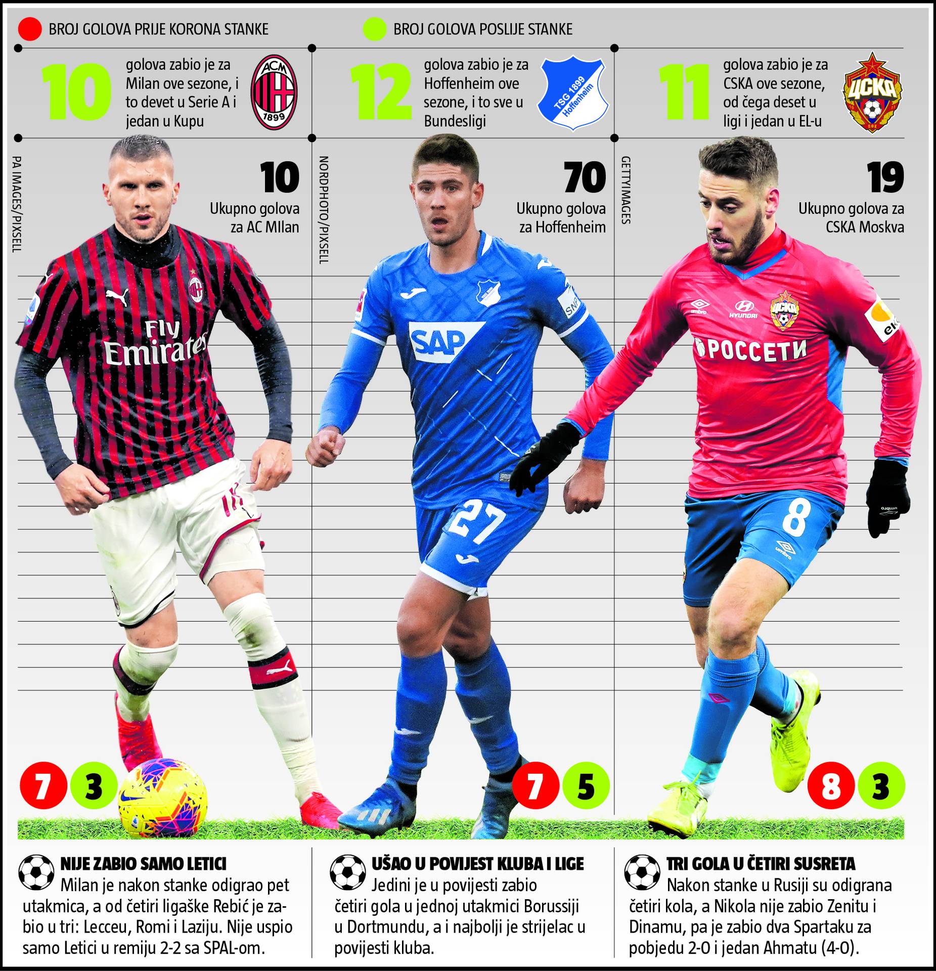 Umjesto u četvrtfinalu Eura, oni trpaju u Serie A i ruskoj ligi...