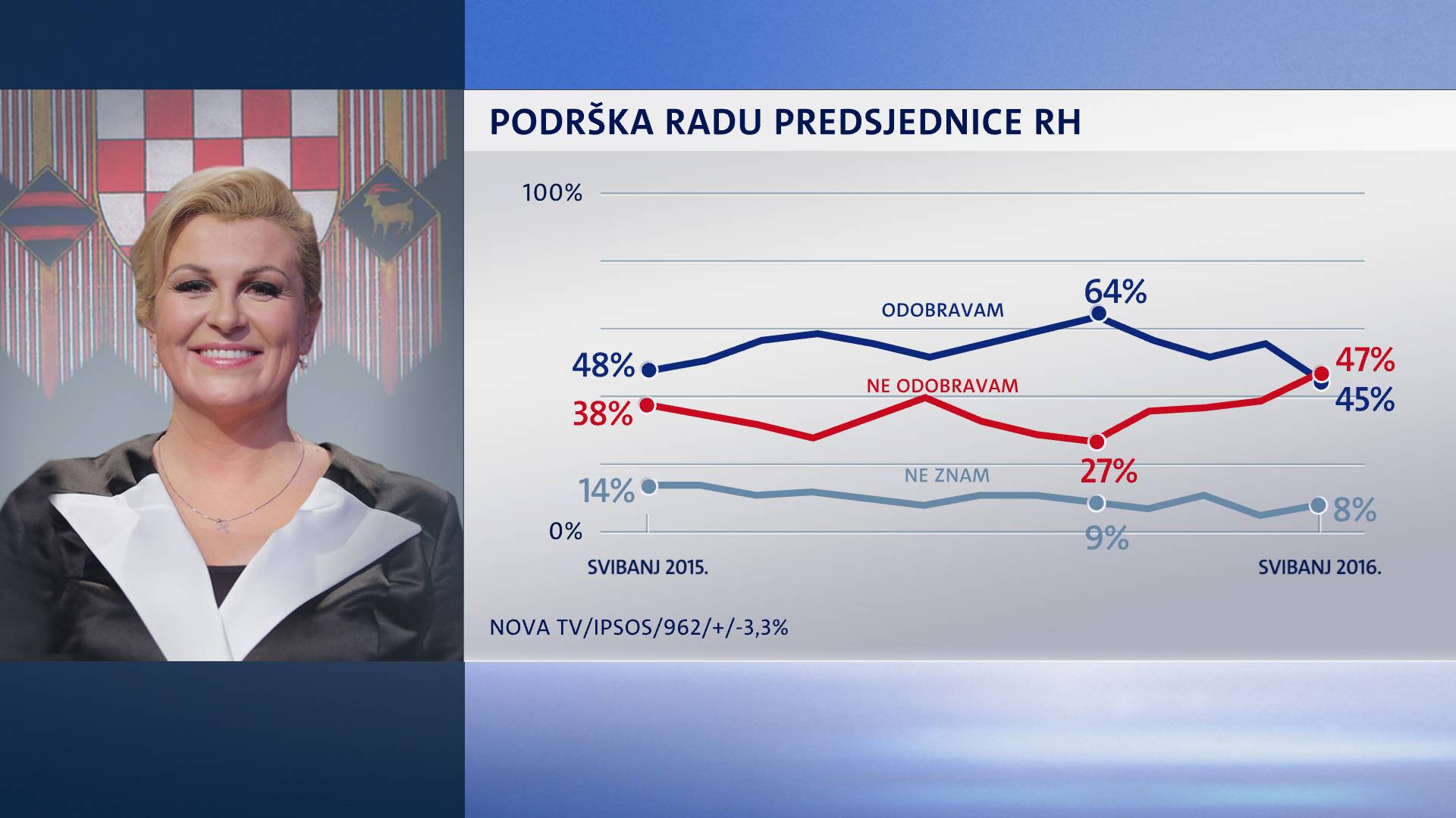 Predsjednica i Orešković počeli gubiti podršku svojih birača