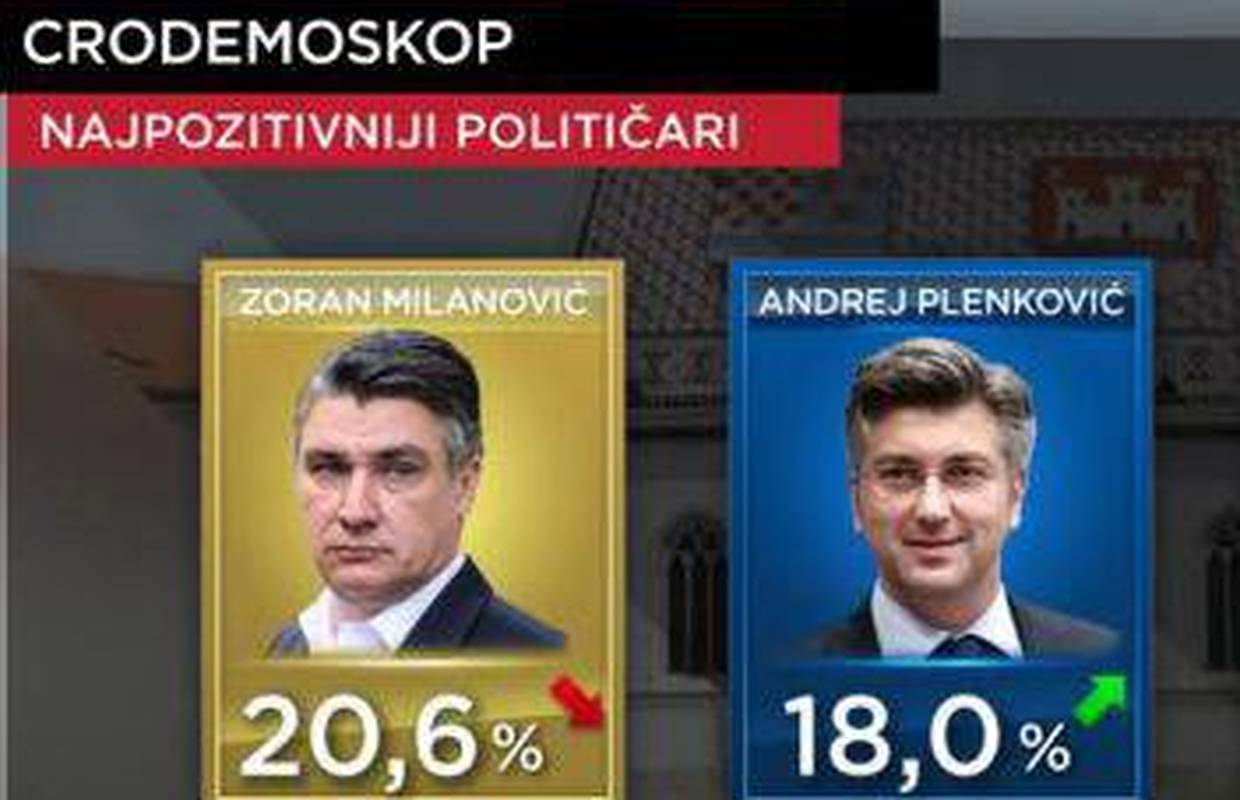 Lajavci na vrhu, Senf kao da ne postoji, a ostalih ni na vidiku: 'Nema strukturirane opozicije'