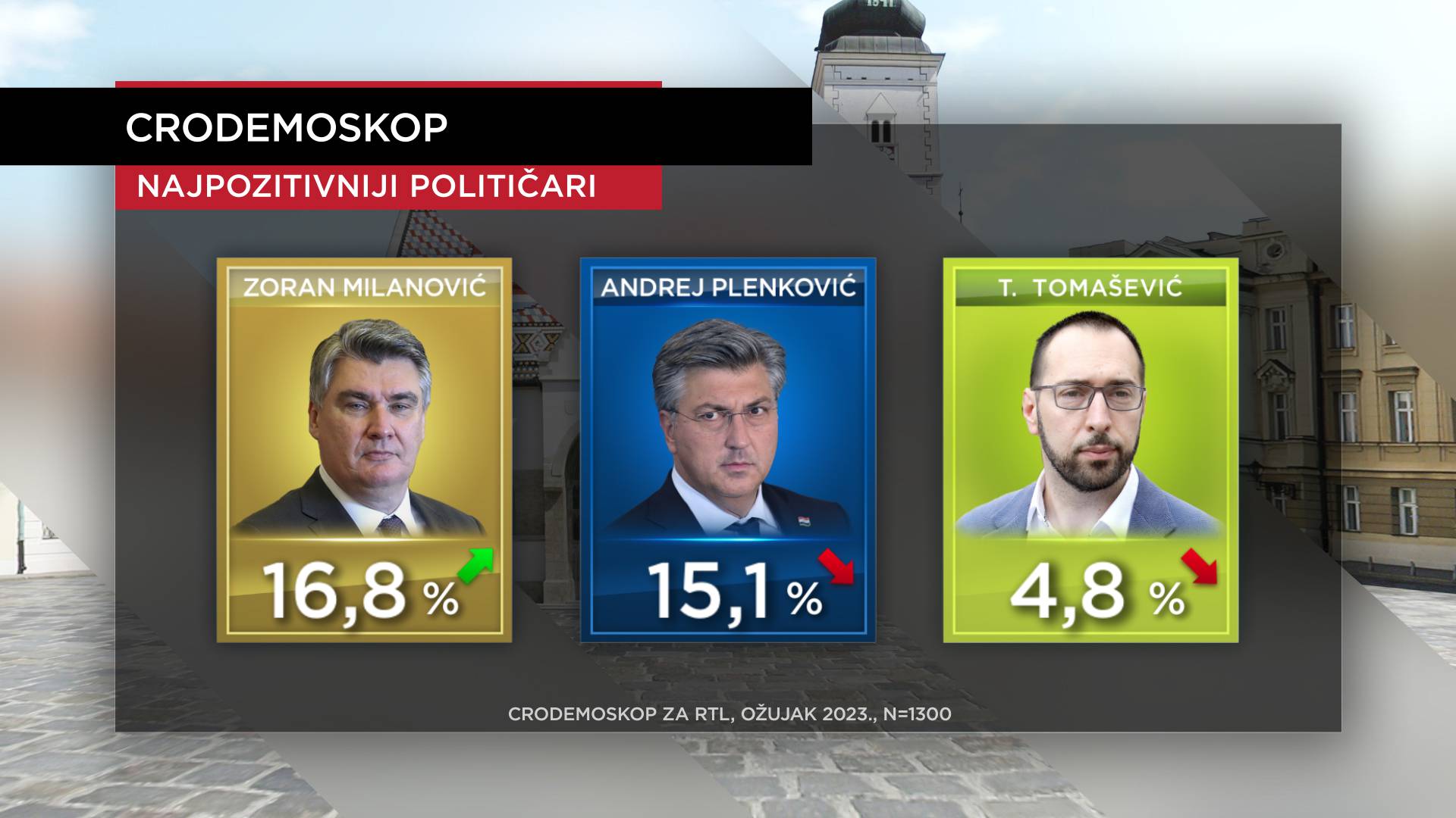 Druga najjača snaga iza HDZ-a su 'neodlučni', najpopularniji političar i dalje Gospodin Nitko