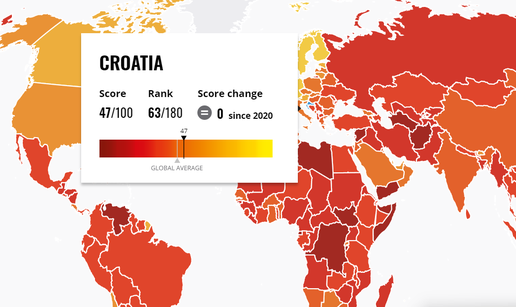 Poražavajuće istraživanje: Hrvatska po pitanju korupcije gora od Ruande i Jordana