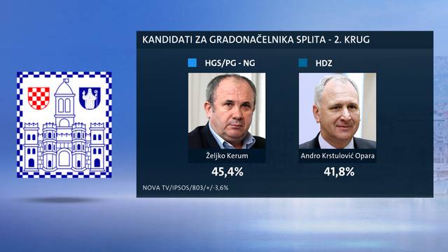 Anketa: Kerumova prednost unutar statističke pogreške