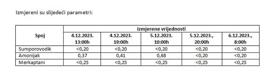 Grad Zagreb: 'Kvaliteta zraka na Jakuševcu je dobra. Plinovi su ispod graničnih vrijednosti'