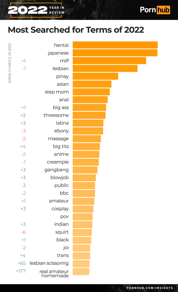 Pornhub objavio statistiku za ovu godinu, evo što pali Hrvate