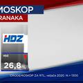 SDP u prednosti pred HDZ-om, a Zoki je popularniji od Plenkija