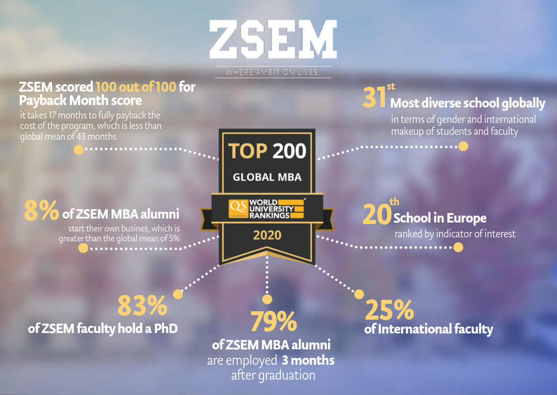ZŠEM je uvršten u top 200 MBA programa u svijetu