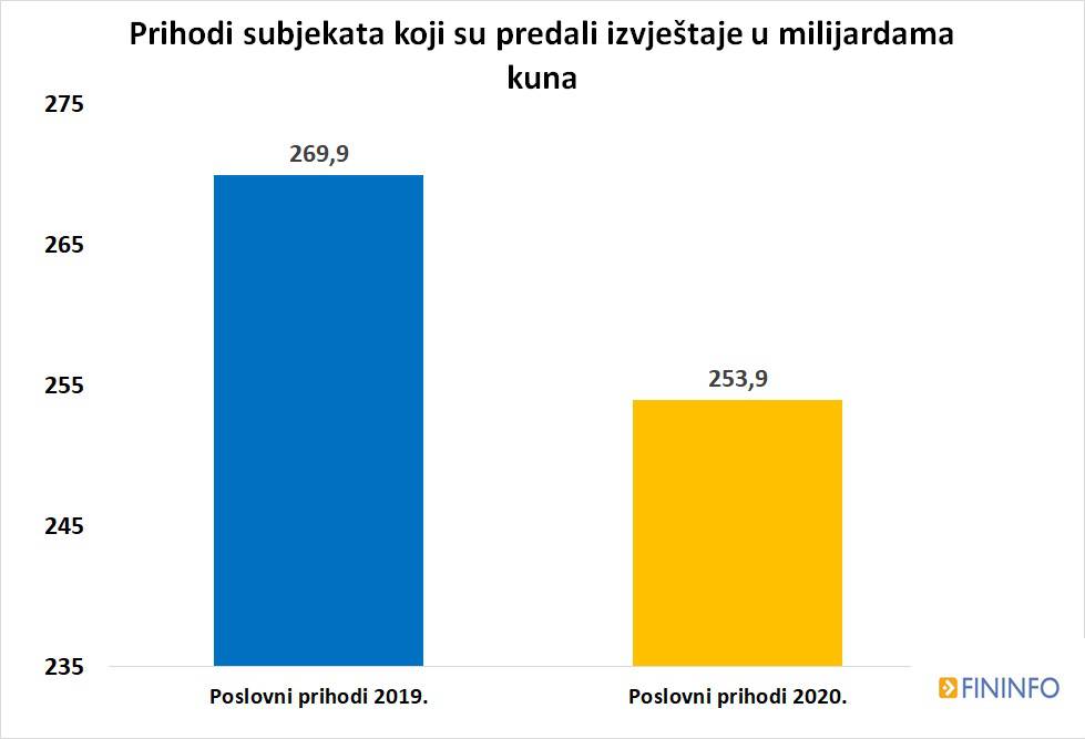 Korona godina izbrisala čak 40 posto dobiti hrvatskih tvrtki