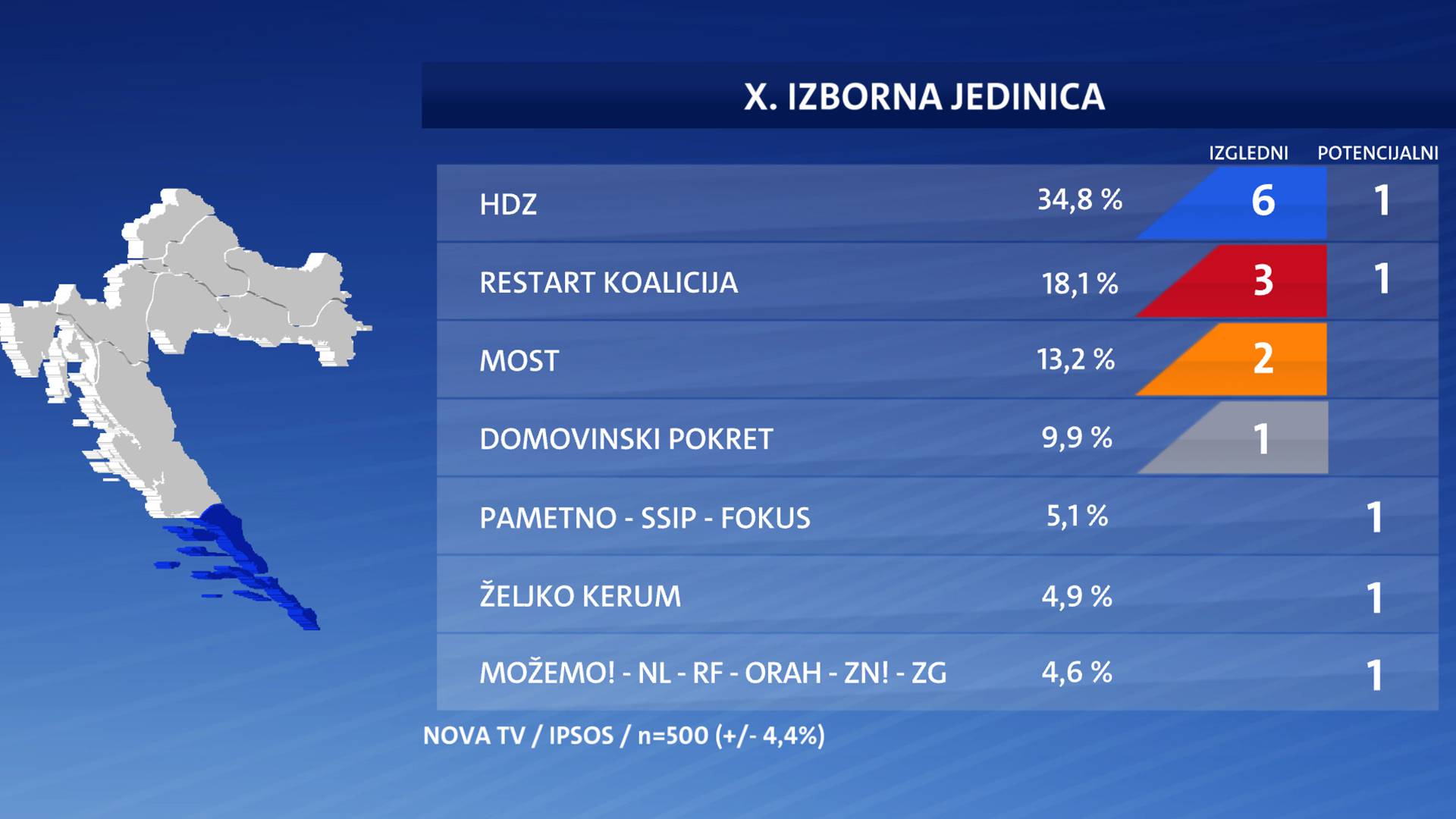 Restartu ljevica u Istri odnosi mandate, u Sabor ulazi Peović i Puljak, a Most raste na jugu