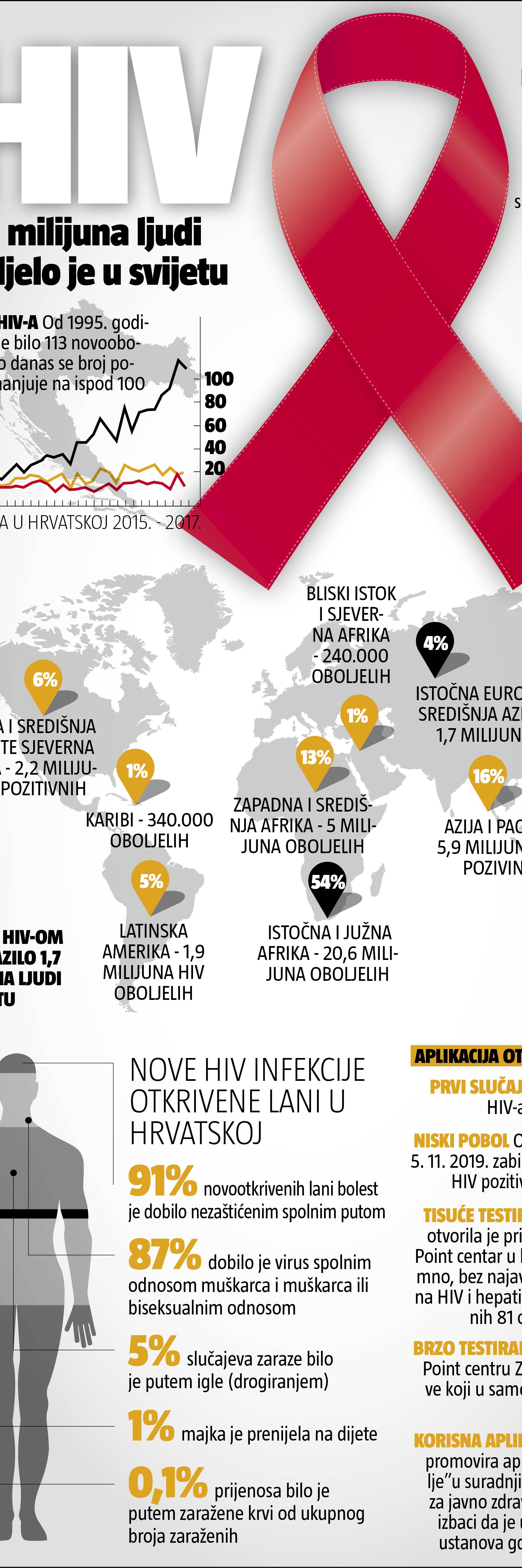 U Check Pint Centru testiralo se 7000 ljudi, 81 imalo HIV