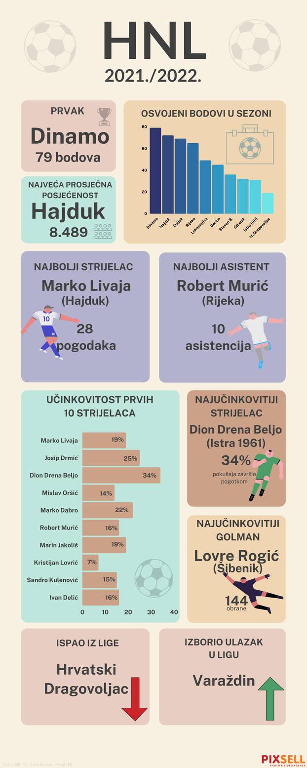 Infografika: Statistika Prve HNL u sezoni 2021./2022.