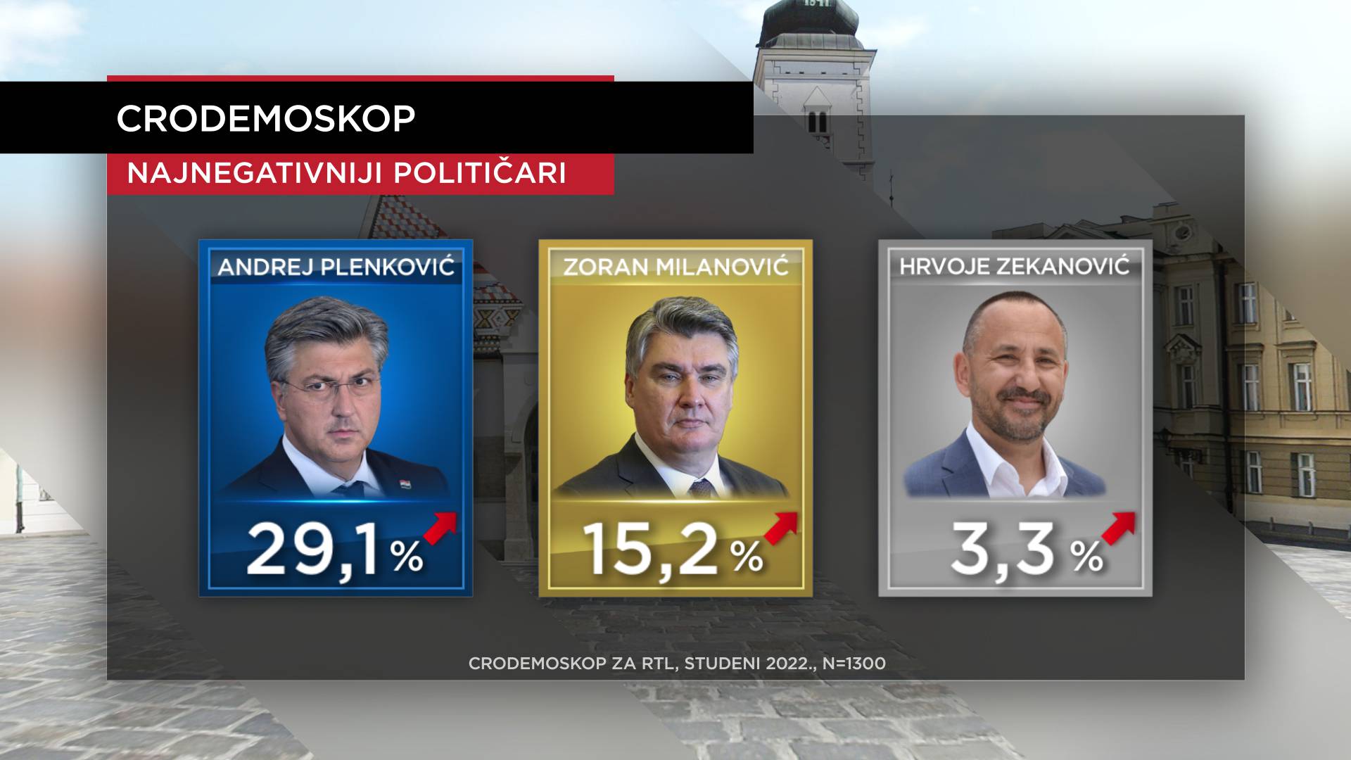 HDZ-u raste potpora: Milanović je i dalje najpozitivniji političar