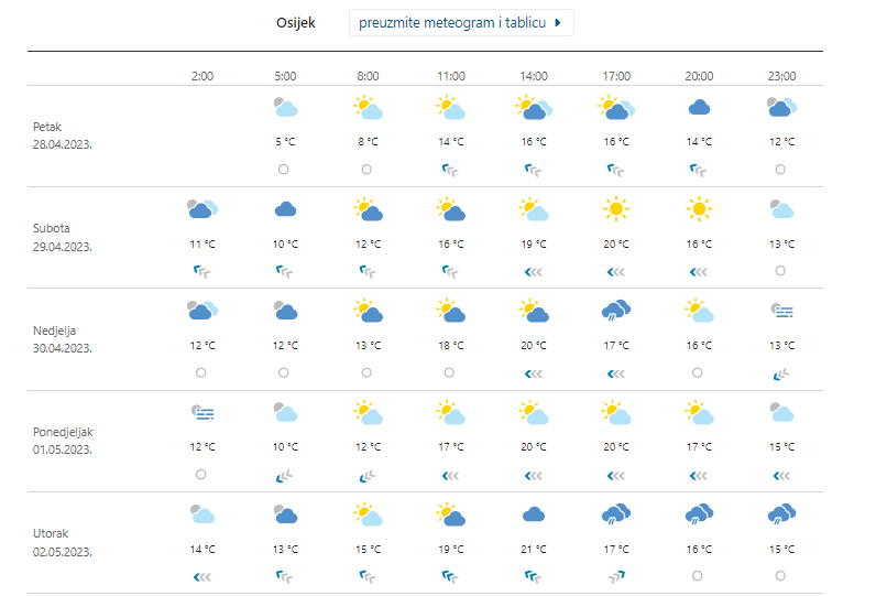 Stiže nam promjena vremena: Još danas sunčano, za vikend i za 'Prvi maj' kiša i zahlađenje