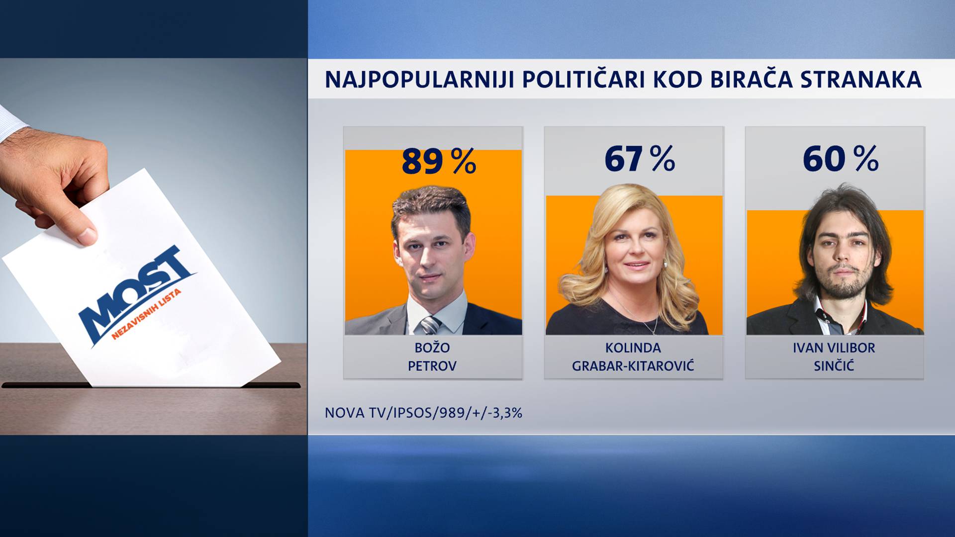 Kolinda je i dalje najpopularnija političarka, vole ju i SDP-ovci