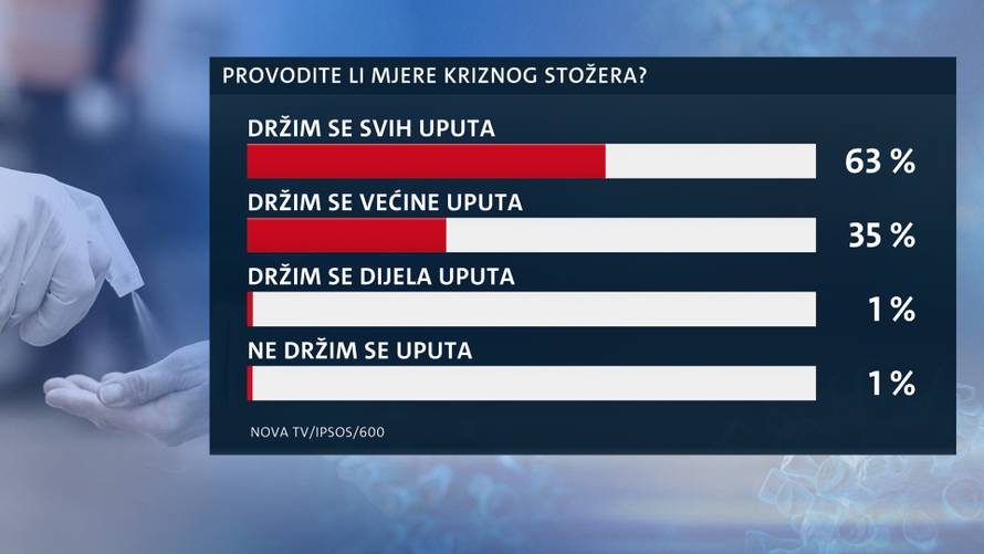 Većina građana podupire Vladu, tek 3 posto misli da radi krivo