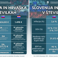 Je li Hrvatska prestigla Sloveniju? Ekonomistica: Tu se radi se o 'catch-up' efektu