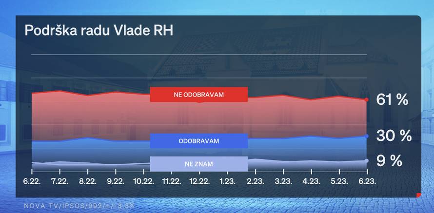 Građani uvjereni da ne idemo u dobrom smjeru, tek 30 posto odobrava Plenkovićeve odluke