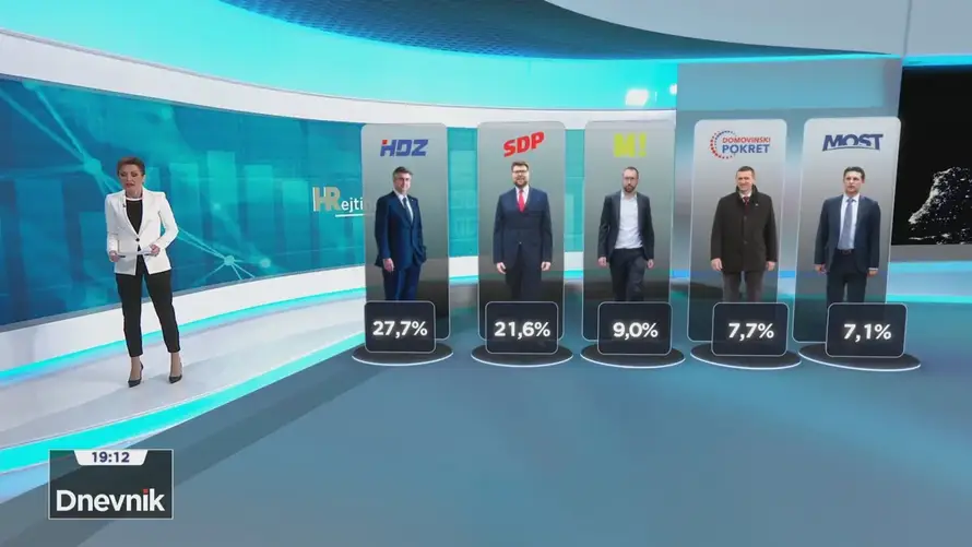Milanović efekt: SDP mjesec prije izbora preko 20 posto, a evo tko još prelazi izborni prag