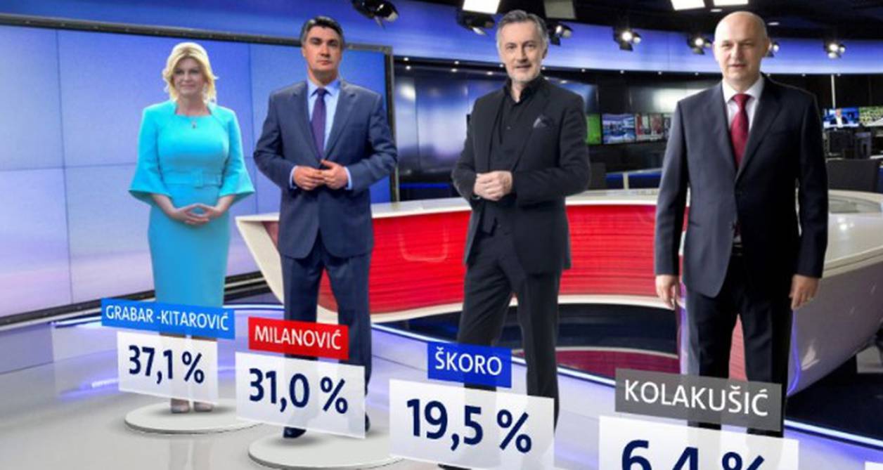 Za Kolindu je 37, za Milanovića 31, a za Škoru 19 posto birača