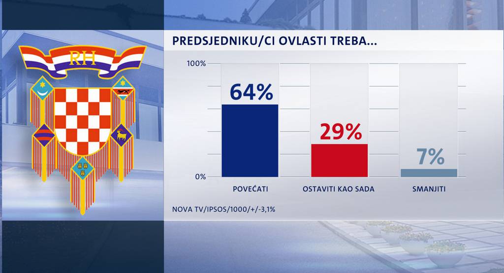 Građani poručili: Predsjednik bi trebao imati puno veće ovlasti