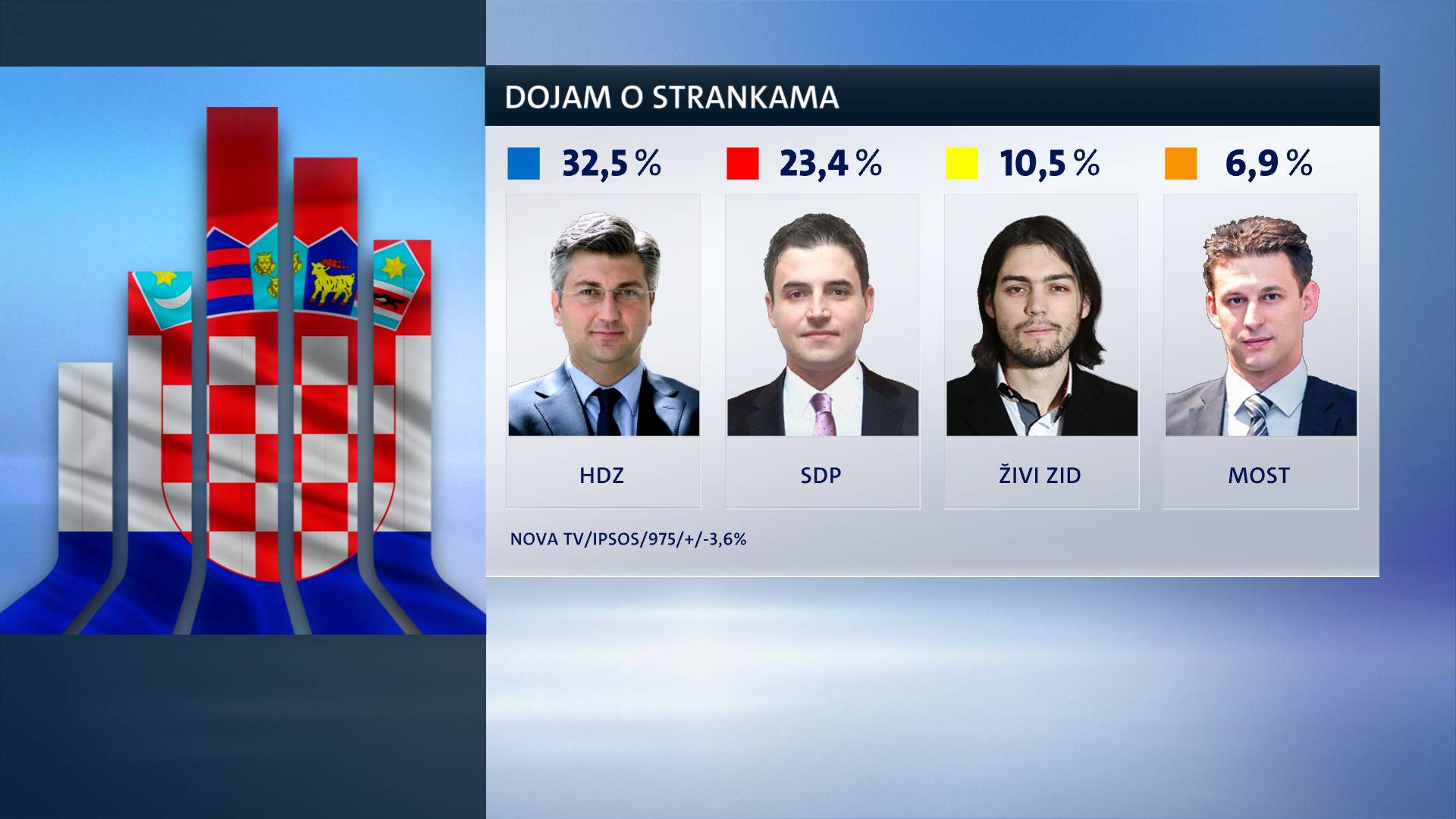 Potpora Vladi sve je manja: Ne podržava je 63 posto ispitanika