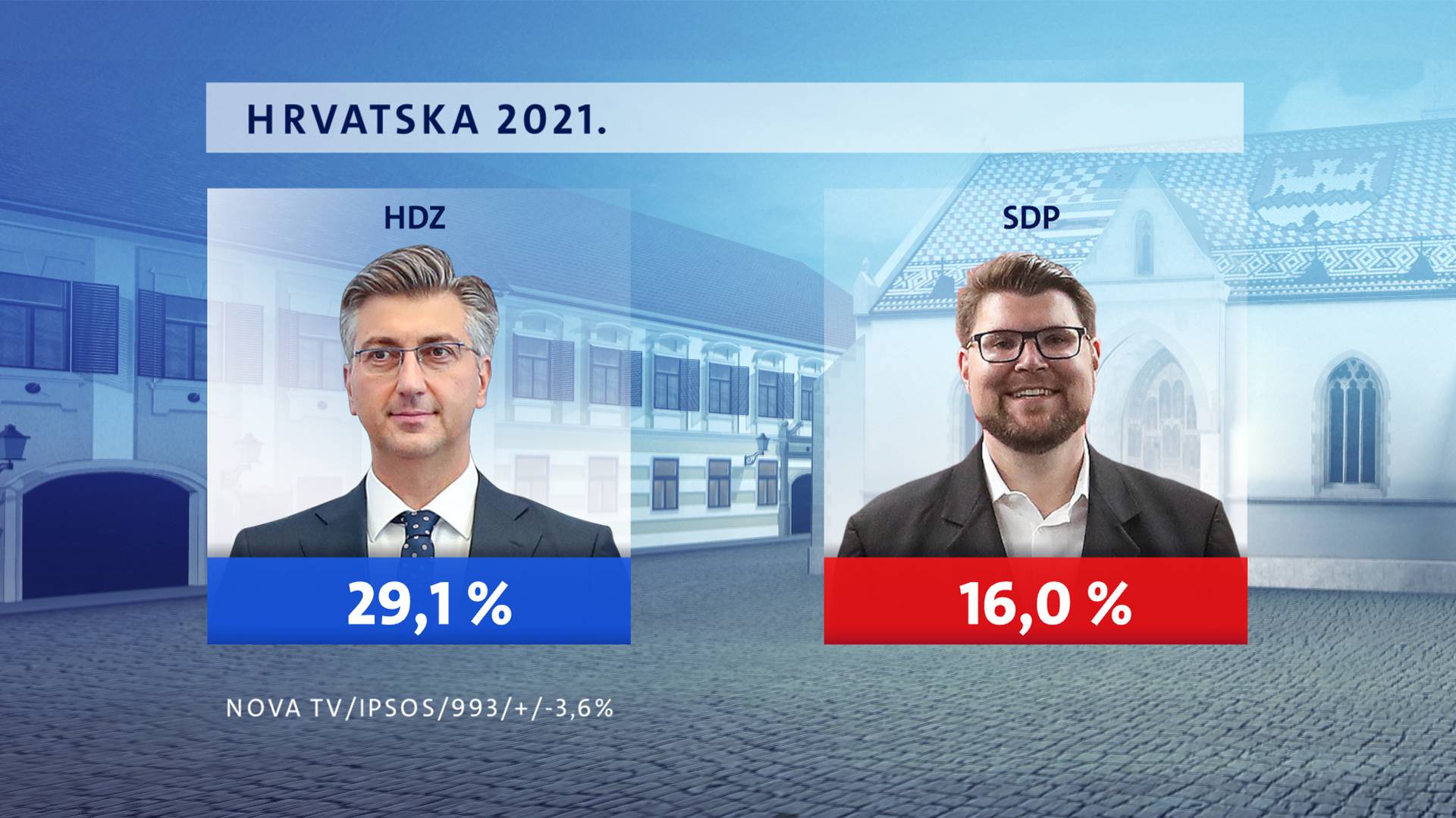 HDZ je dvostruko jači od SDP-a, Možemo je treća opcija birača