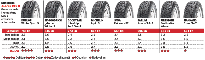 Zimske gume na velikom testu: Najbolje ne mora biti najskuplje