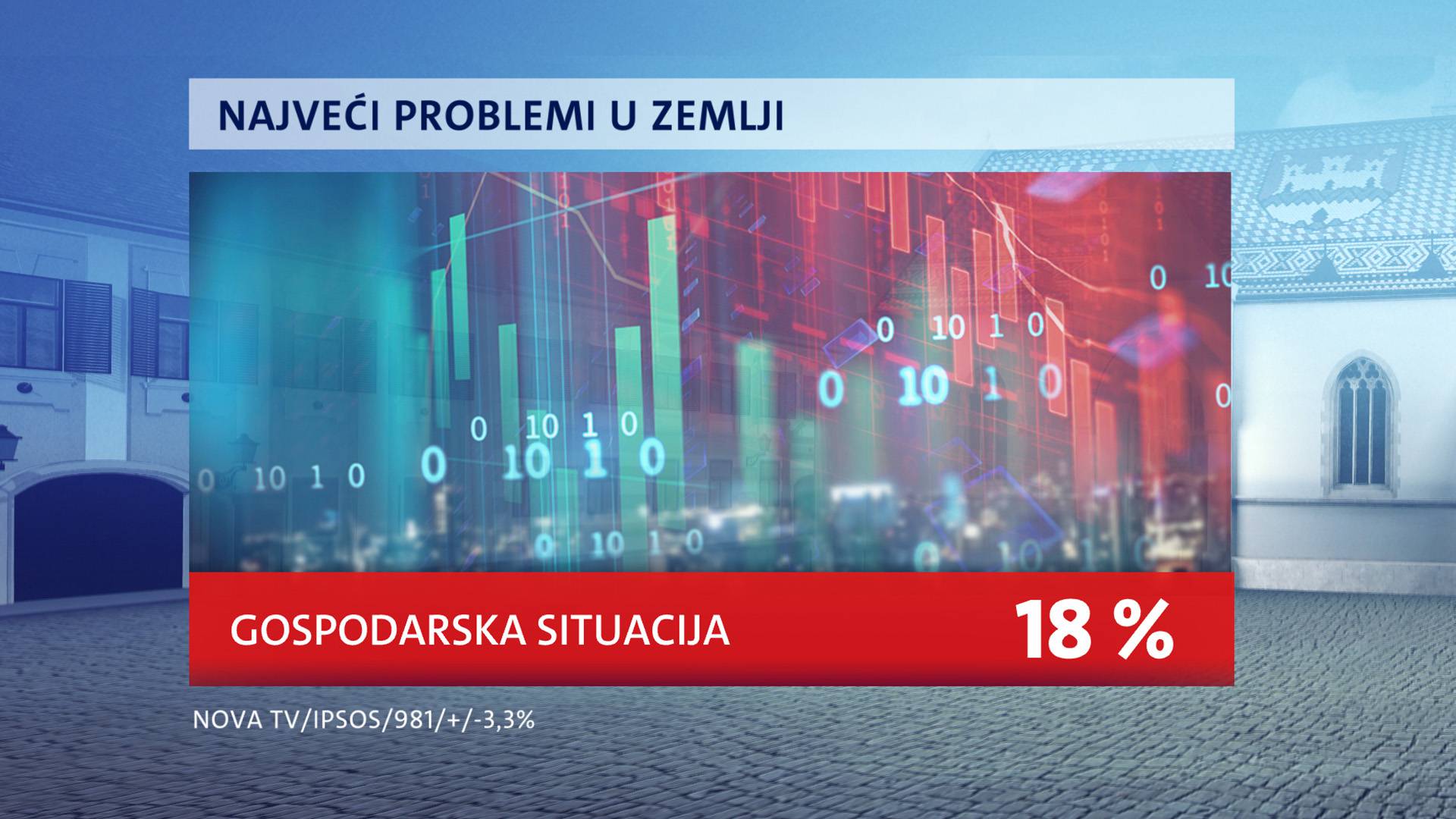 HDZ ne gubi potporu ni nakon presude, a SDP tone. Milanović je i dalje najpopularniji političar