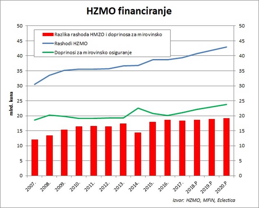 Nenad Bakić izračunao kolika je rupa u mirovinskom fondu