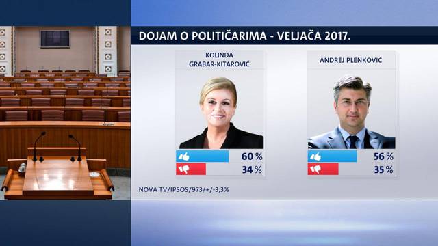 SDP tone, HDZ  sve popularniji unatoč ministru plagijatoru