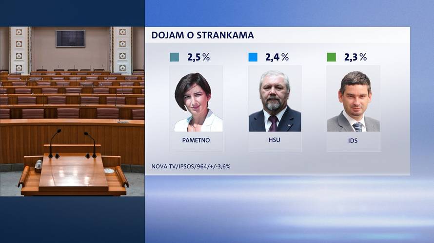 Plenković može biti zadovoljan: Vladu podupire većina građana