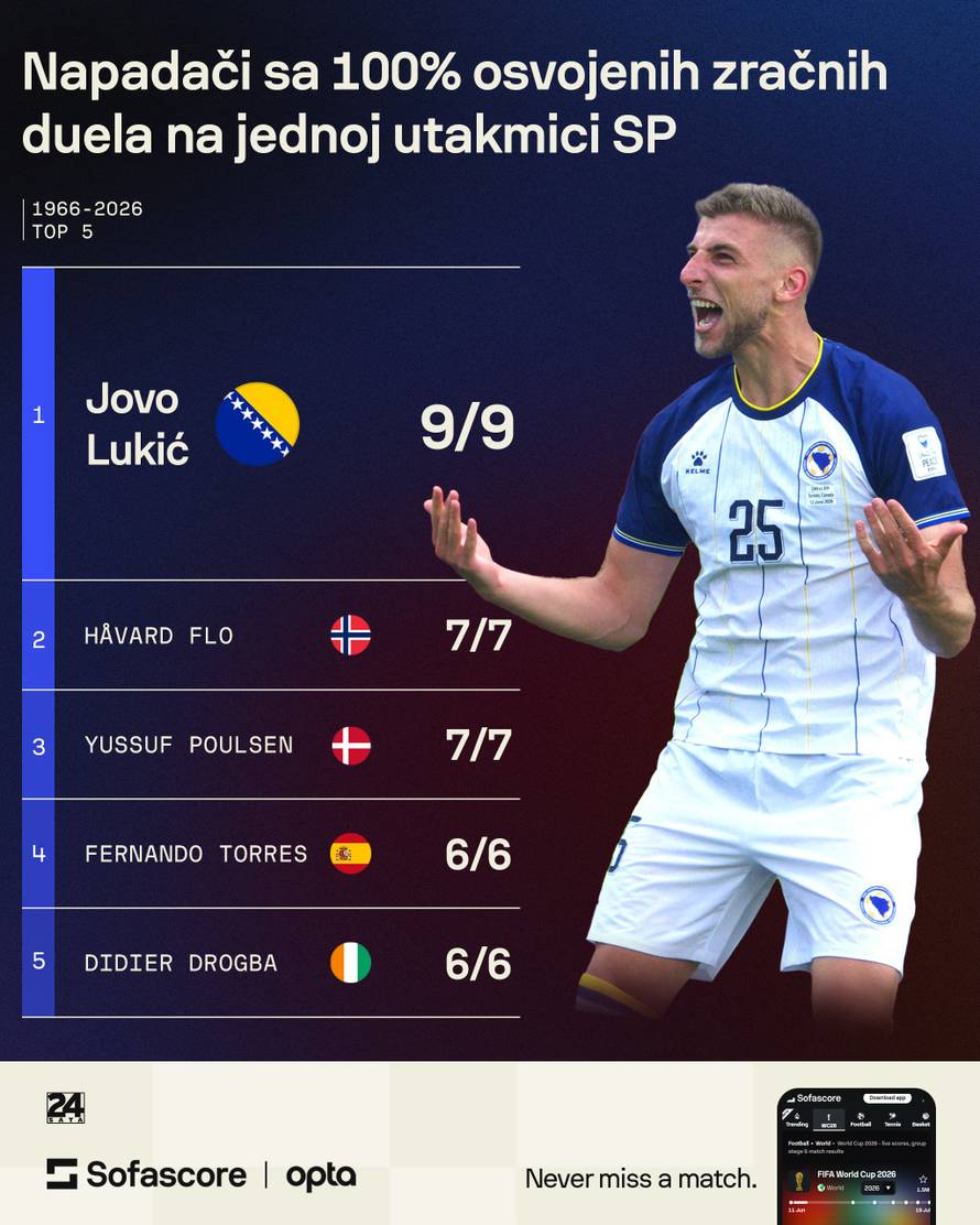 AIR LUKIĆ Napadač BiH postavio je rekord Svjetskog prvenstva!