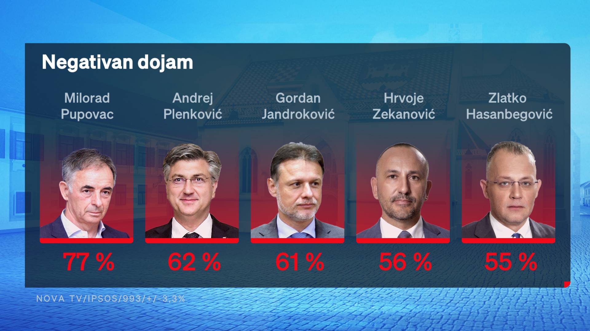 Crobarometar: Milanović je najpozitivniji političar, 76 posto ljudi ne odobrava rad Vlade