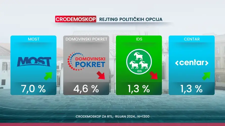 Novo istraživanje otkrilo: DP je pao nakon raskola u stranci, a Milanović najpozitivniji političar