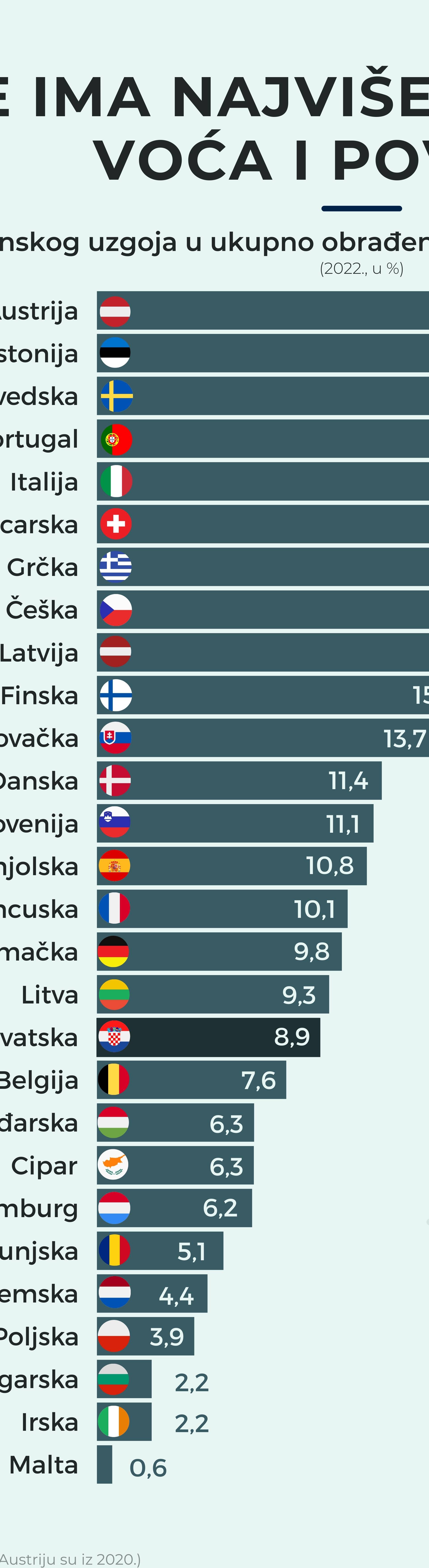 Infografika: Gdje u Europi ima najviše organskog voća i povrća